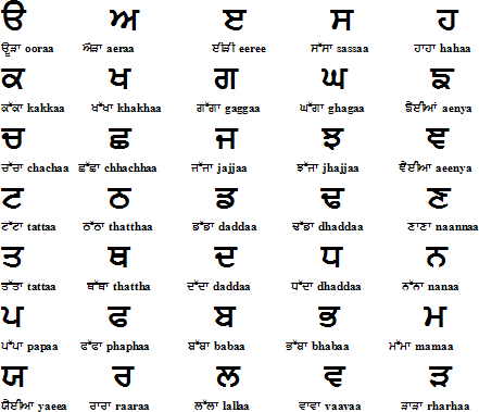 Gurmukhi Chart