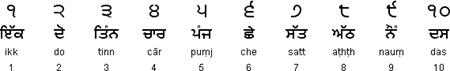 Gurmukhi numerals
